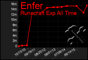 Total Graph of Enfer