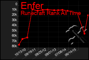 Total Graph of Enfer