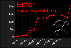 Total Graph of Enfer