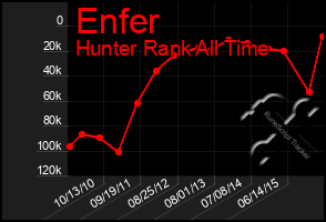 Total Graph of Enfer