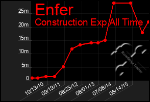 Total Graph of Enfer