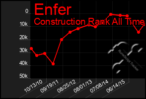 Total Graph of Enfer