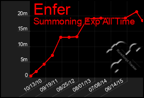 Total Graph of Enfer