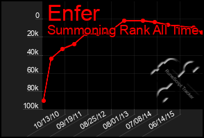 Total Graph of Enfer