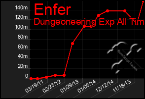 Total Graph of Enfer