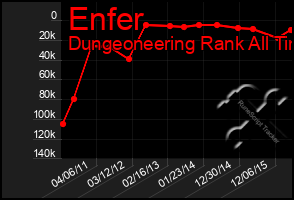 Total Graph of Enfer