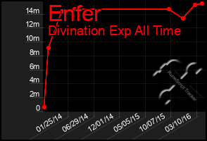 Total Graph of Enfer