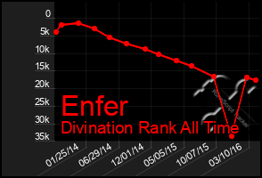 Total Graph of Enfer