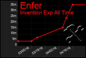 Total Graph of Enfer