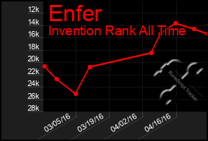 Total Graph of Enfer