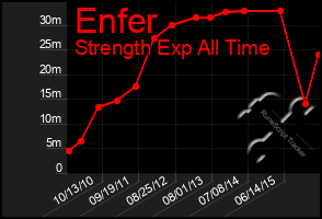 Total Graph of Enfer