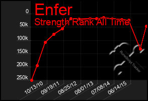 Total Graph of Enfer