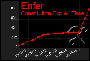 Total Graph of Enfer