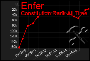 Total Graph of Enfer