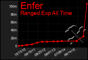 Total Graph of Enfer