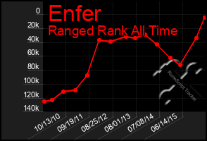 Total Graph of Enfer