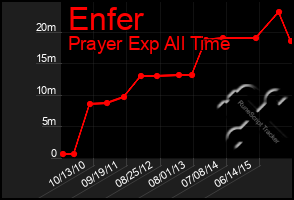 Total Graph of Enfer