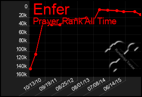 Total Graph of Enfer