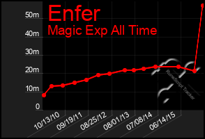 Total Graph of Enfer