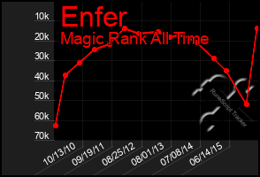 Total Graph of Enfer