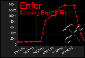 Total Graph of Enfer