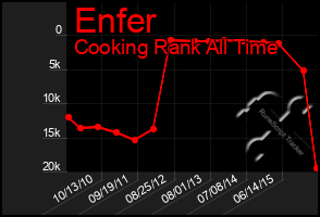 Total Graph of Enfer