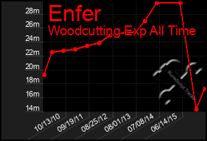 Total Graph of Enfer