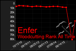 Total Graph of Enfer