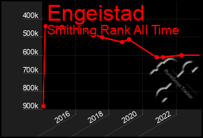 Total Graph of Engeistad