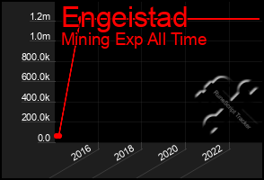 Total Graph of Engeistad