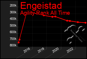 Total Graph of Engeistad