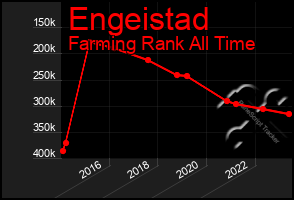 Total Graph of Engeistad