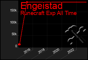 Total Graph of Engeistad