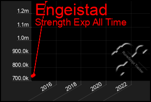 Total Graph of Engeistad