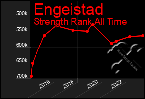 Total Graph of Engeistad