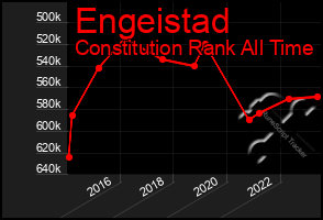 Total Graph of Engeistad