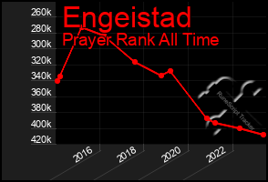 Total Graph of Engeistad