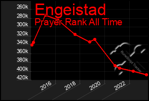 Total Graph of Engeistad