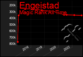 Total Graph of Engeistad