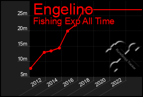 Total Graph of Engelino