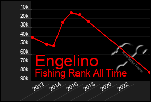 Total Graph of Engelino