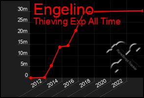 Total Graph of Engelino