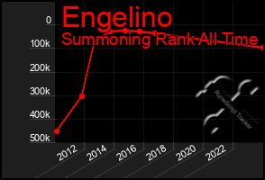 Total Graph of Engelino