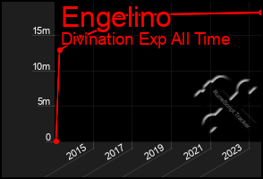 Total Graph of Engelino