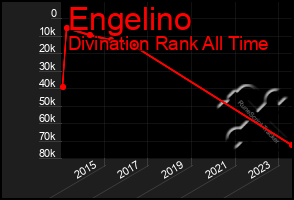 Total Graph of Engelino