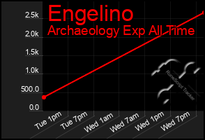 Total Graph of Engelino