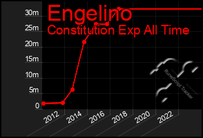 Total Graph of Engelino