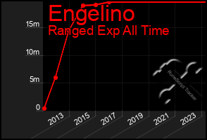 Total Graph of Engelino