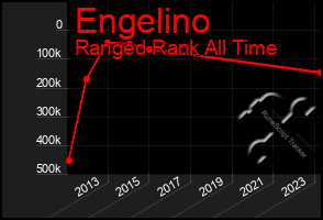 Total Graph of Engelino