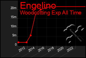 Total Graph of Engelino